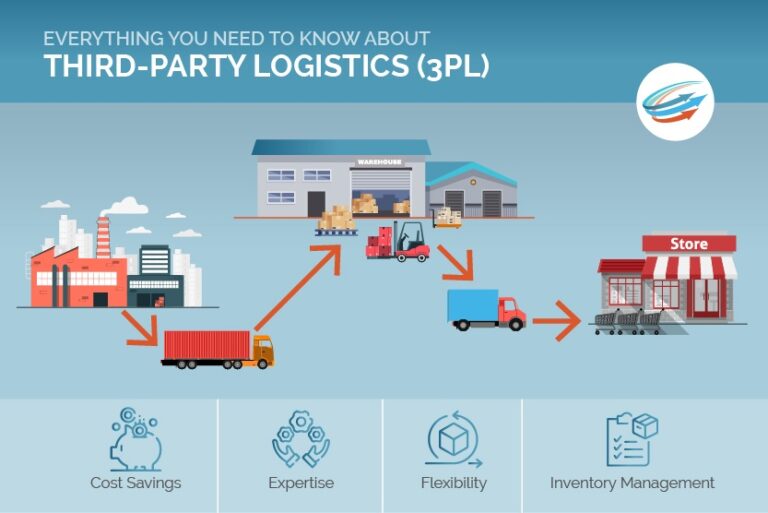 Everything You Need To Know About Third-Party Logistics (3PL)