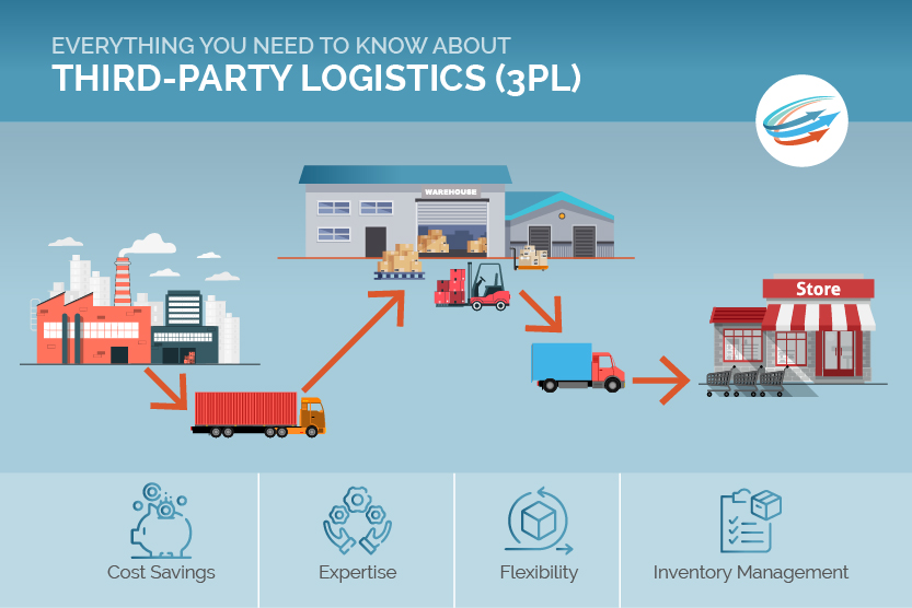 Everything You Need To Know About Third Party Logistics 3PL 