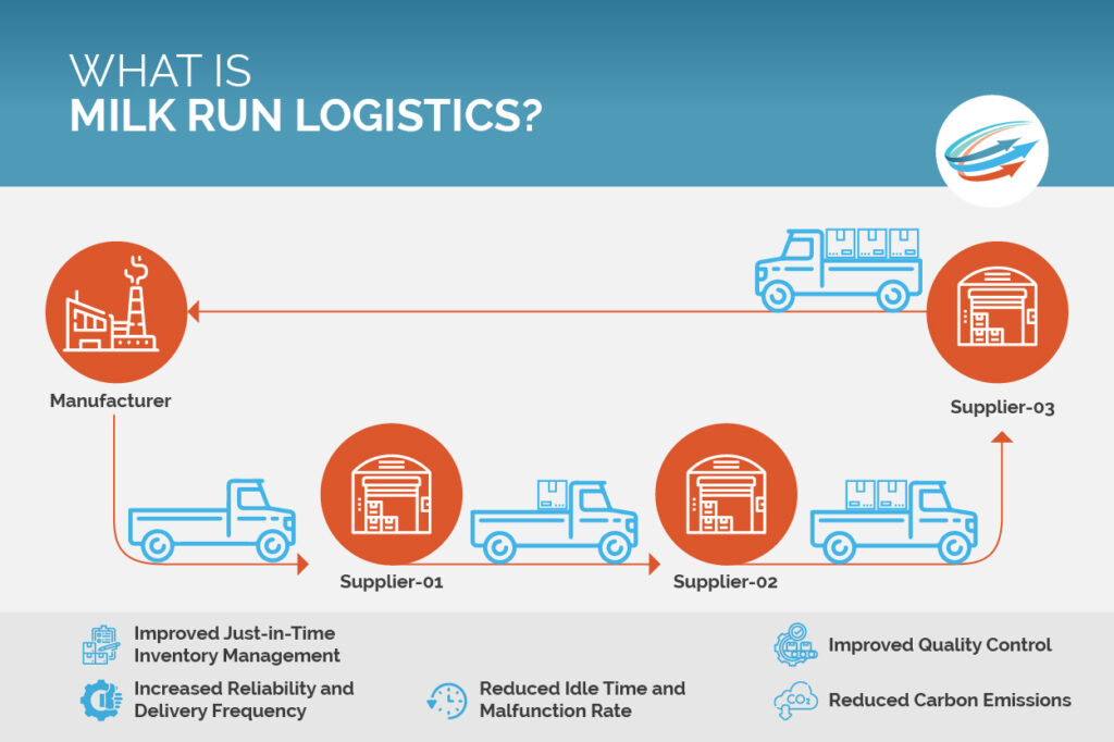 milk run logistics literature review and directions