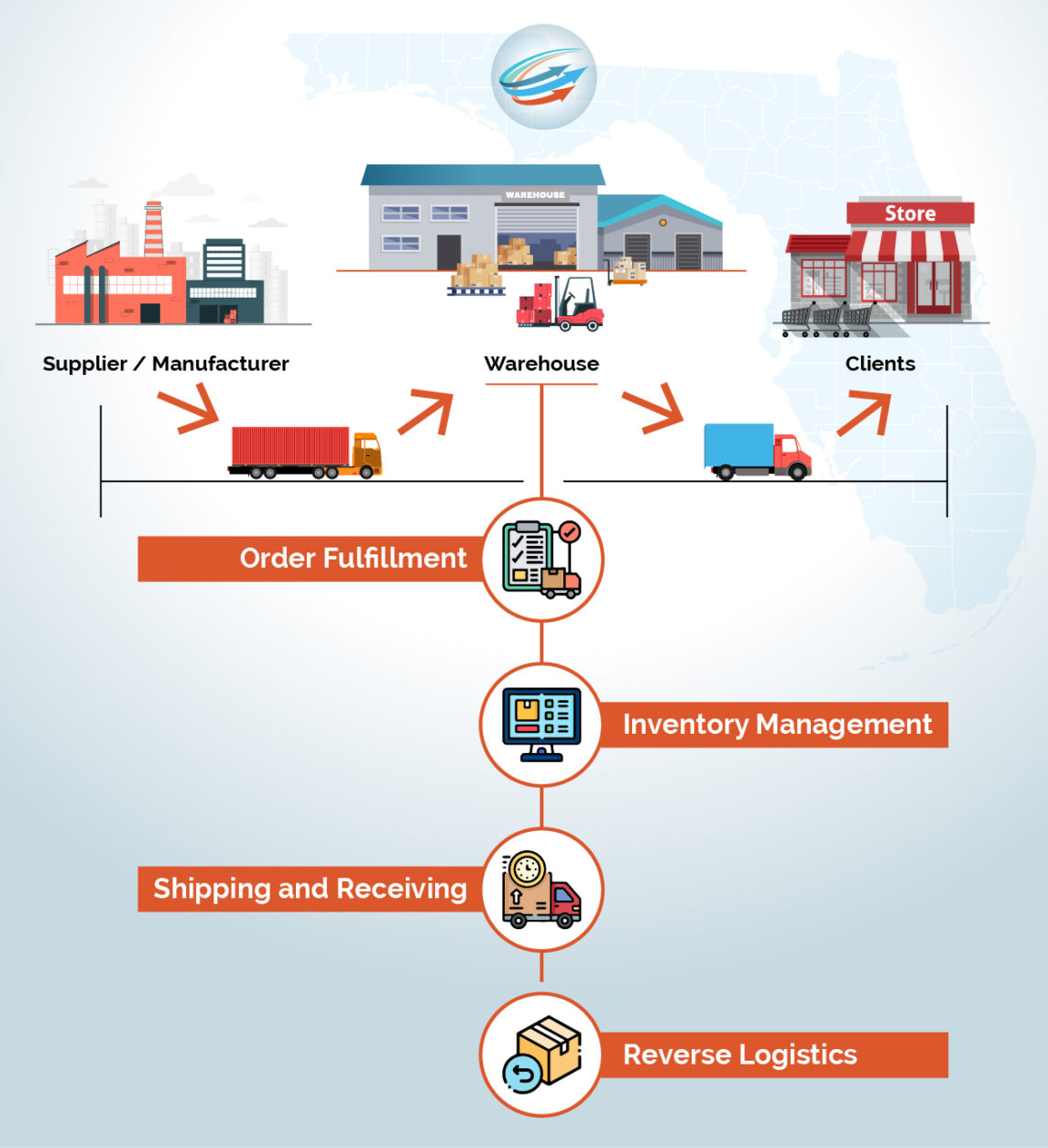 Third Party Logistics In Florida 3pl Services Provider Florida