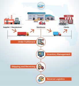 Third-Party Logistics Florida | 3PL Services Provider Florida